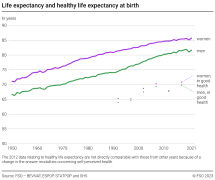 Life expectancy and healthy life expectancy at birth