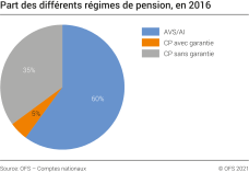 Part des différents régimes de pension, en 2016