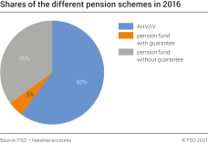 Shares of the different pension schemes in 2016