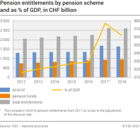 Pension entitlements by pension scheme and as % of GDP, in CHF billion
