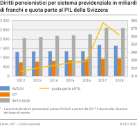 Diritti pensionistici per sistema previdenziale in miliardi di franchi e quota parte al PIL della Svizzera