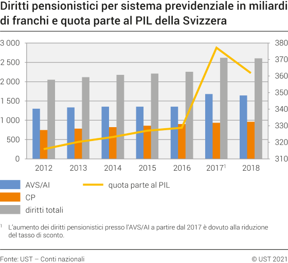 Diritti pensionistici per sistema previdenziale in miliardi di franchi e quota parte al PIL della Svizzera