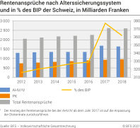 Rentenansprüche nach Alterssicherungssystem und  in % des BIP der Schweiz, in Milliarden Franken