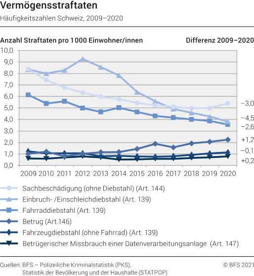 Vermögensstraftaten: Häufigkeitszahlen Schweiz