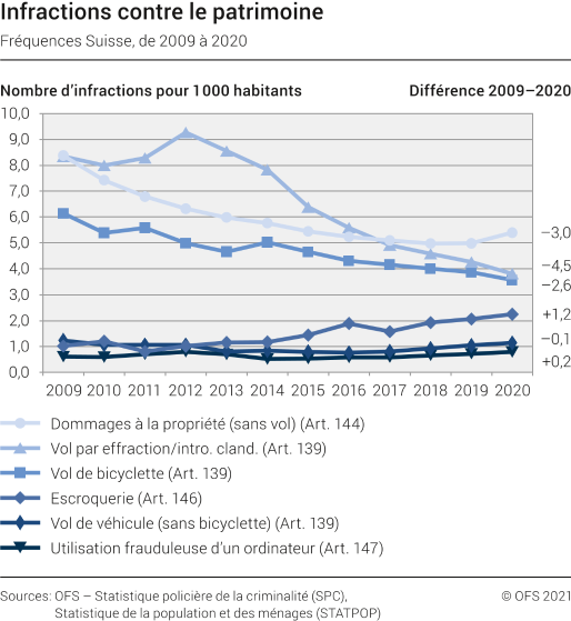 Infractions contre le patrimoine: Fréquences Suisse