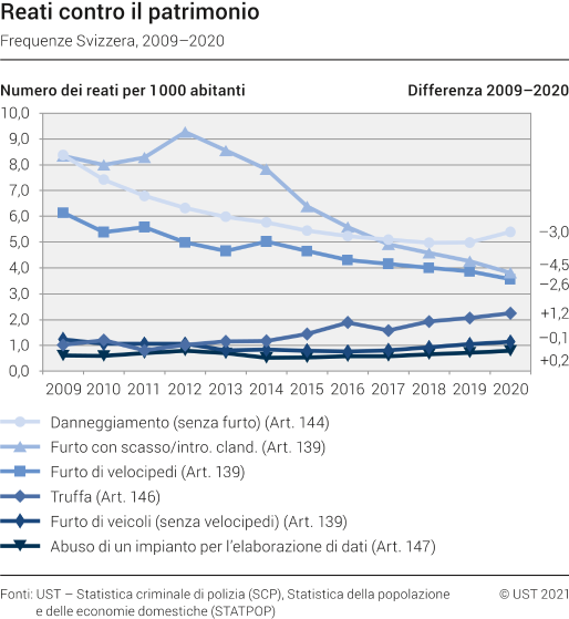 Reati contro il patrimonio: Frequenze Svizzera