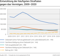 Entwicklung der häufigsten Straftaten gegen das Vermögen