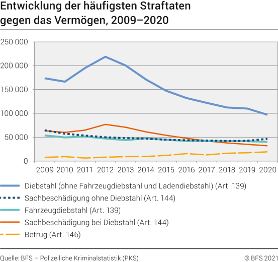 Entwicklung der häufigsten Straftaten gegen das Vermögen