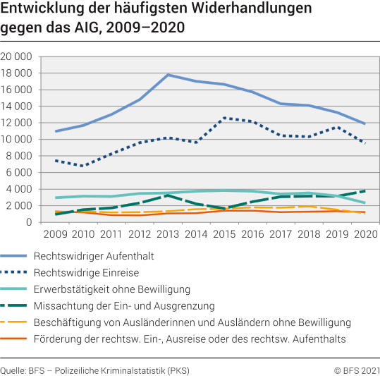 Entwicklung der häufigsten Widerhandlungen gegen das AIG