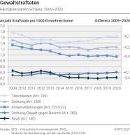 Gewaltstraftaten: Häufigkeitszahlen Schweiz