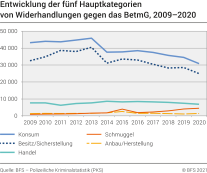 Entwicklung der fünf Hauptkategorien von Widerhandlungen gegen das BetmG