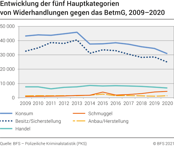 Entwicklung der fünf Hauptkategorien von Widerhandlungen gegen das BetmG
