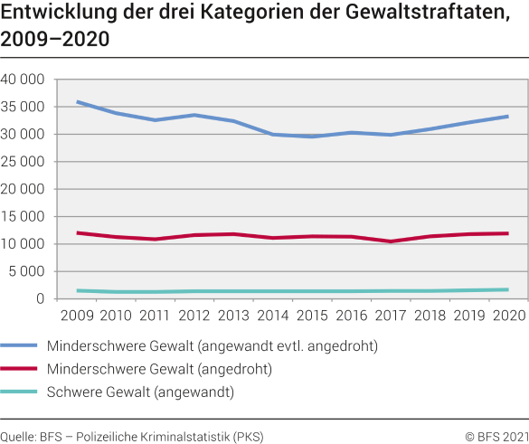 Entwicklung der drei Kategorien der Gewaltstraftaten