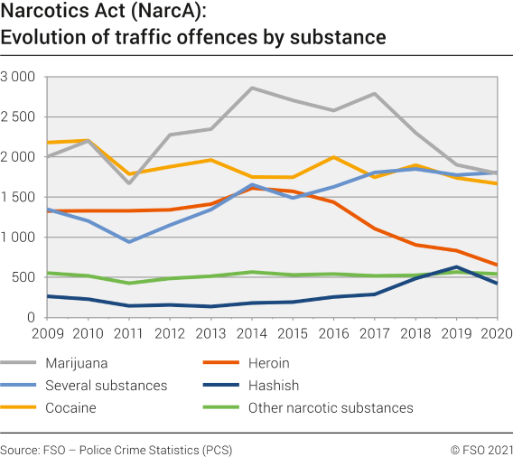 Narcotics Act (NarcA): Evolution of traffic offences by substance