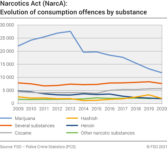 Narcotics Act (NarcA): Evolution of consumption offences by substance