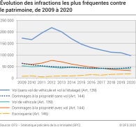 Evolution des infractions les plus fréquentes contre le patrimoine