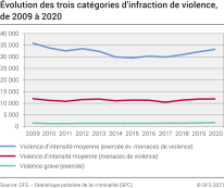Evolution des trois catégories d’infraction de violence