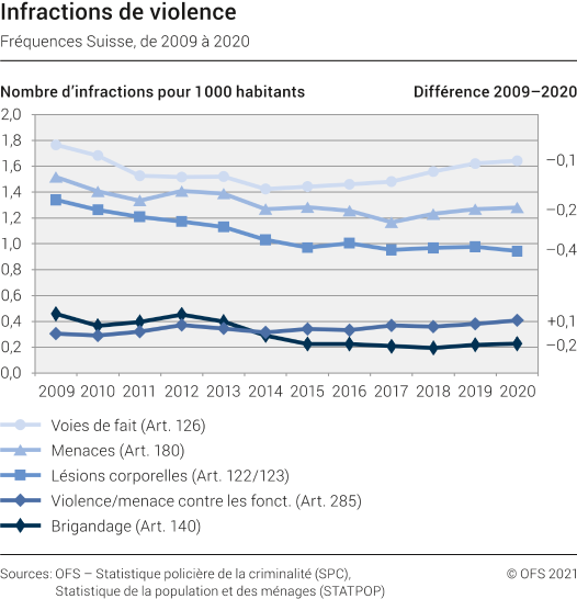 Infractions de violence: Fréquences Suisse