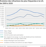 Evolution des infractions les plus fréquentes à la LEI