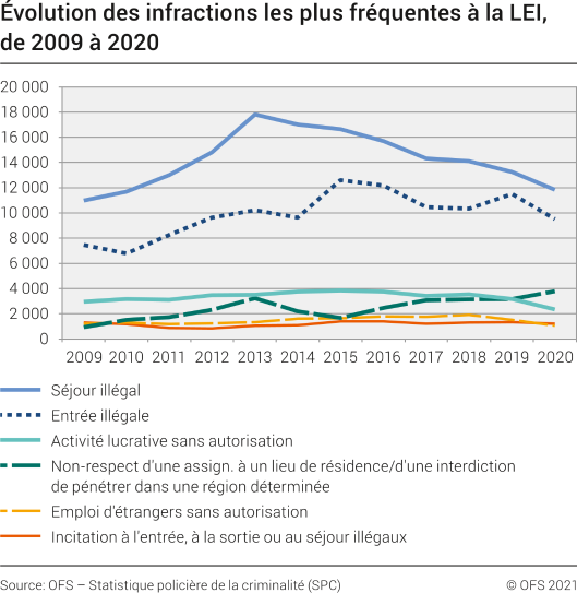 Evolution des infractions les plus fréquentes à la LEI