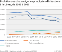 Evolution des cinq catégories principales d’infractions à la LStup