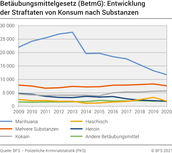 Betäubungsmittelgesetz (BetmG): Entwicklung der Straftaten von Konsum nach Substanzen