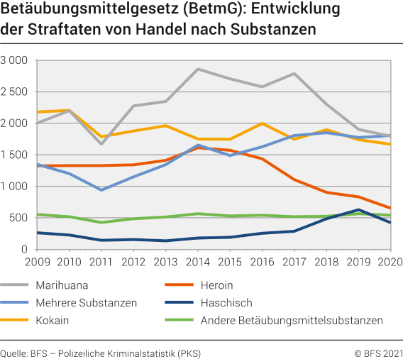 Betäubungsmittelgesetz (BetmG): Entwicklung der Straftaten von Handel nach Substanzen