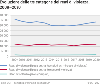 Evoluzione delle tre categorie dei reati di violenza