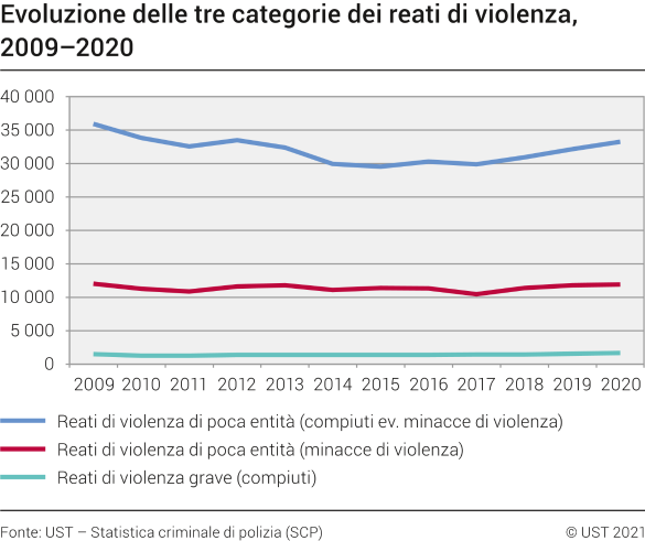 Evoluzione delle tre categorie dei reati di violenza