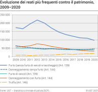 Evoluzione dei reati più frequenti contro il patrimonio