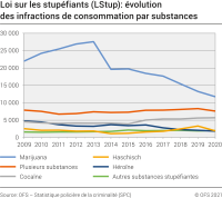 Loi sur les stupéfiants (LStup): évolution des infractions de consommation par substances