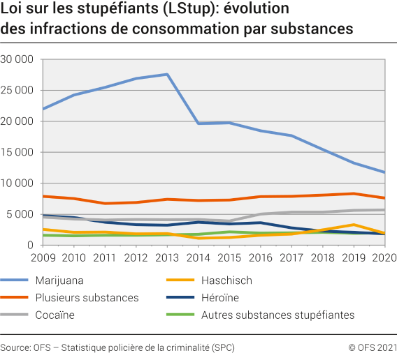 Loi sur les stupéfiants (LStup): évolution des infractions de consommation par substances