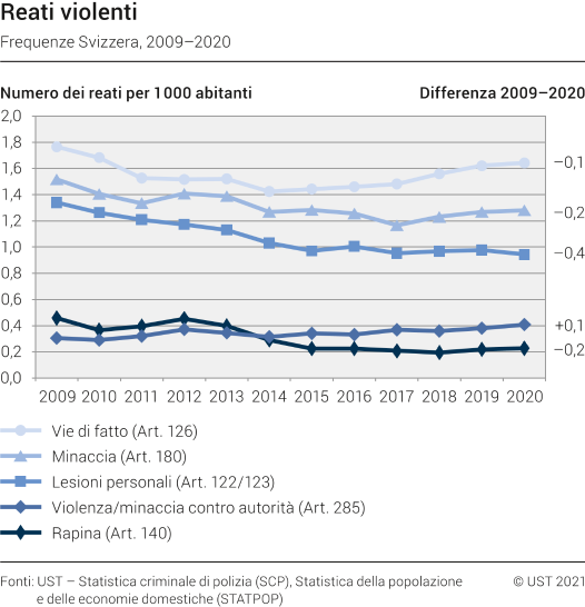 Reati violenti: Frequenze Svizzera