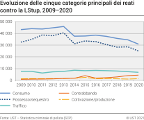 Evoluzione delle cinque categorie principali dei reati contro la LStup