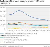 Evolution of the most frequent property offences
