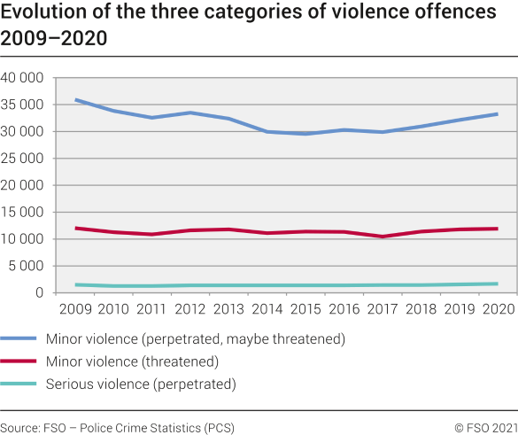 Evolution of the three categories of violence offences