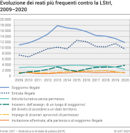 Evoluzione dei reati più frequenti contro la LStrI
