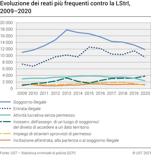 Evoluzione dei reati più frequenti contro la LStrI