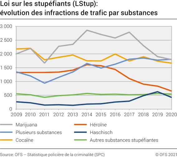 Loi sur les stupéfiants (LStup): évolution des infractions de trafic par substances