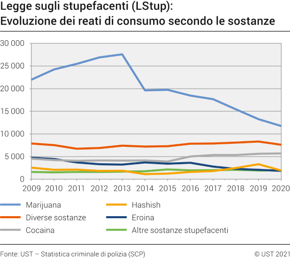 Legge sugli stupefacenti (LStup): Evoluzione dei reati di consumo secondo le sostanze