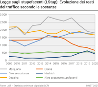 Legge sugli stupefacenti (LStup): Evoluzione dei reati del traffico secondo le sostanze