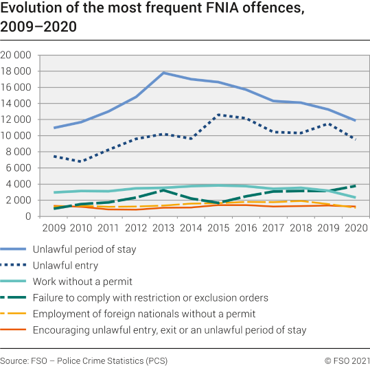 Evolution of the most frequent FNIA offences