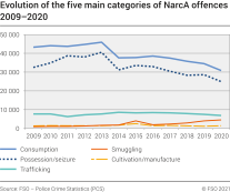 Evolution of the five main categories of NarcA offences