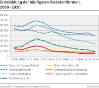 Entwicklung der häufigsten Diebstahlformen