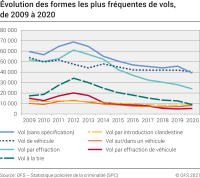 Evolution des formes les plus fréquentes de vols