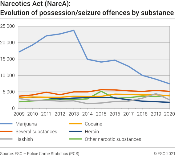 Narcotics Act (NarcA): Evolution of possession/seizure offences by substance