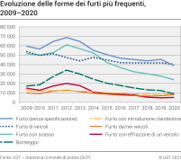 Evoluzione delle forme dei furti più frequenti