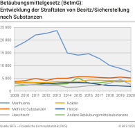 Betäubungsmittelgesetz (BetmG): Entwicklung der Straftaten von Besitz/Sicherstellung nach Substanzen