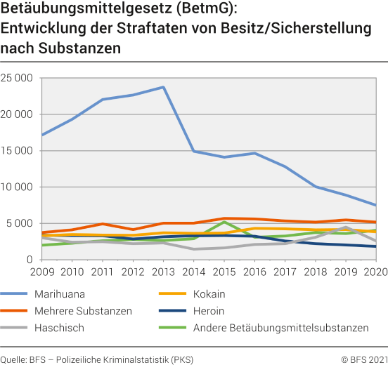 Betäubungsmittelgesetz (BetmG): Entwicklung der Straftaten von Besitz/Sicherstellung nach Substanzen