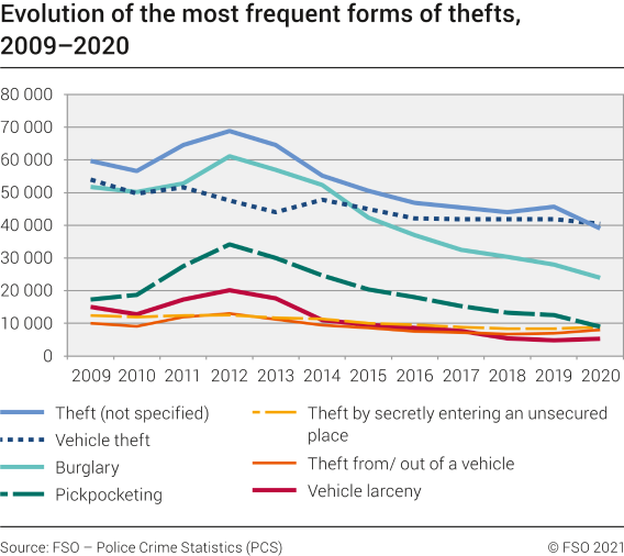 Evolution of the most frequent forms of thefts